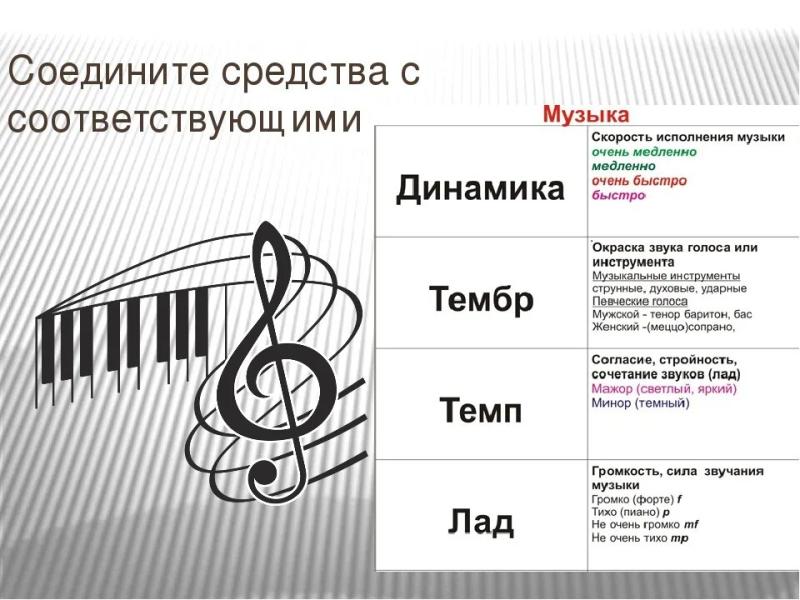 Ритм темп в музыке и в других видах искусства проект